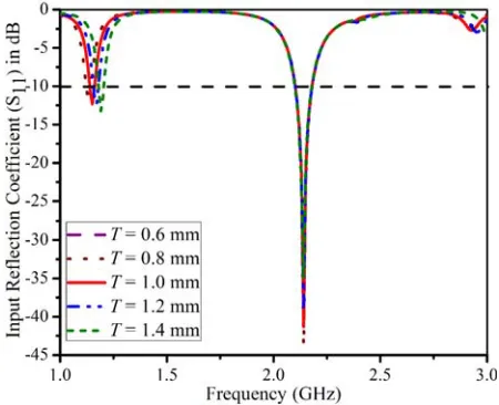 Figure 2. Simulated input reﬂection coeﬃcientsof the proposed antenna with varying CSRRthickness (T) of the proposed antenna.
