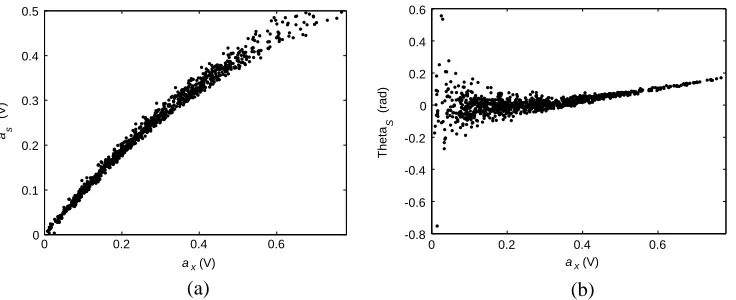 Figure 2. Nonlinear transfer characteristics measured on a GaN HEMT class AB PA excited by aWCDMA signal: (a) amplitude of ˜of ˜s as a function of the instantaneous input amplitude, (b) polar angles as a function of the instantaneous input amplitude.