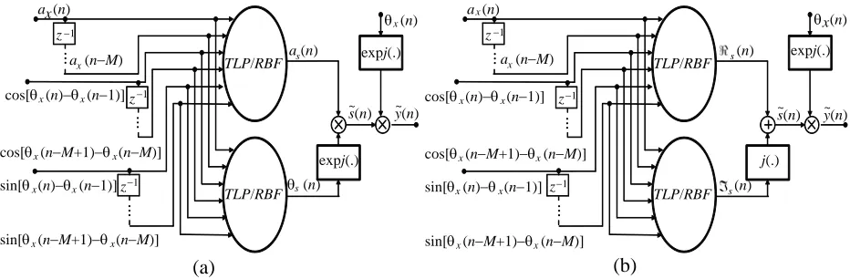 Figure 4. Block diagram of ANN-based PA behavioral models: (a) previous [13] and (b) proposed.