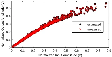 Figure 5.NMSE results as a function of thenumber of network parameters. The GaN HEMTclass AB PA is modeled by TLPs having M = 2and a variable number of neurons in the hiddenlayer.