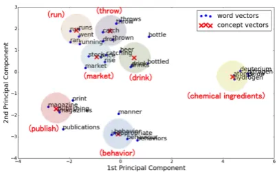 Figure 1: Projected latent concepts on the wordembedding space. Concept vectors are annotatedwith their representative concepts in parentheses.