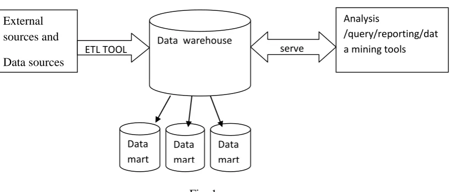 Fig. 1  Data warehouse architecture 