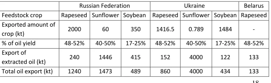 Table 3: Biodiesel potential from the exported crops and oil in Russia, Ukraine and  Belarus, 2015 
