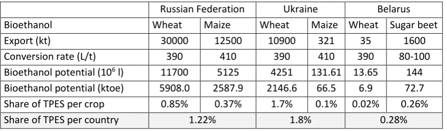 Table 4: Bioethanol potential from the exported crops in Russia , Ukraine and Belarus, 2015 