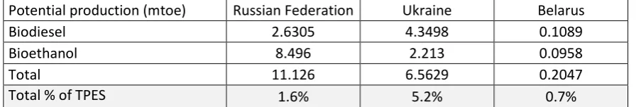 Table 20: Total bioethanol and biodiesel potential per country, 2015 
