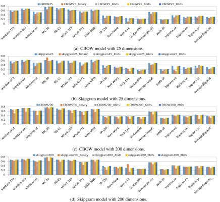 Figure 1: Comparing performance on multiple similarity tasks, with different values of truncationThe