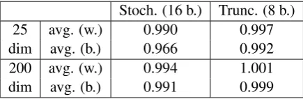 Table 2:Comparing the training CBOWmodels: We set the average value of the originalword2vec embeddings to be 1, and the values inthe table are relative to the original embeddingsbaselines.“avg.(w.)”represents the averagevalues of all word similarity datase