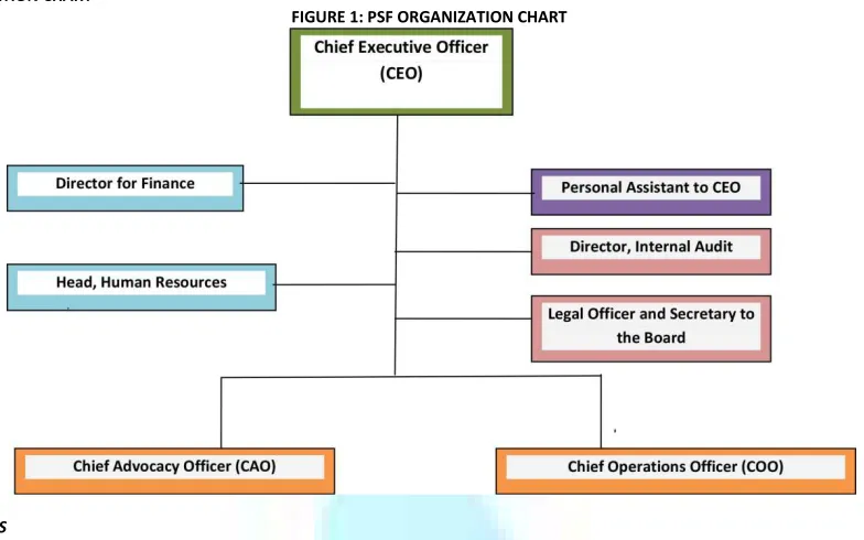 FIGURE 1: PSF ORGANIZATION CHART 