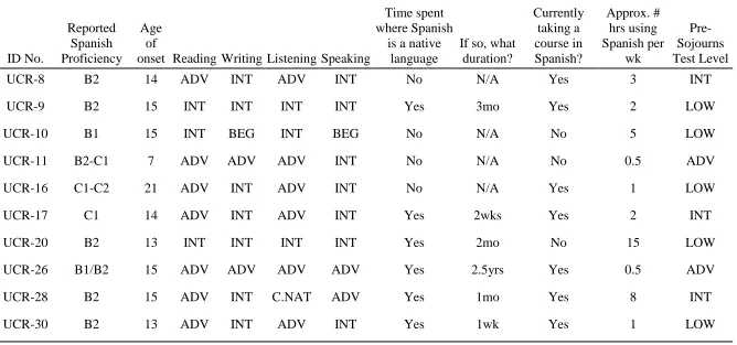 Table 3.4 Experimental Group Participants’ Reported Spanish Proficiency/Experience 