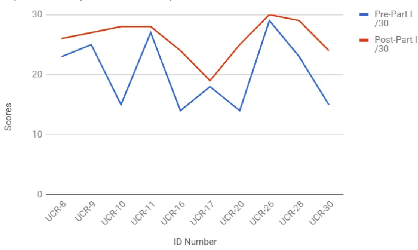 Figure 4.3. Comparison of control group pre/post-sojourns total test scores. 