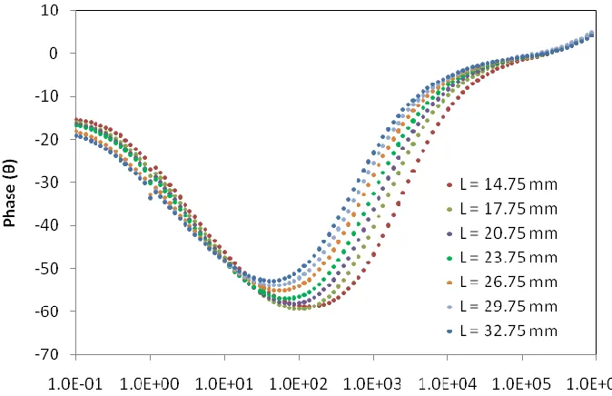 Figure 9. Phase shift variation with frequency for different active area of Copper electrode