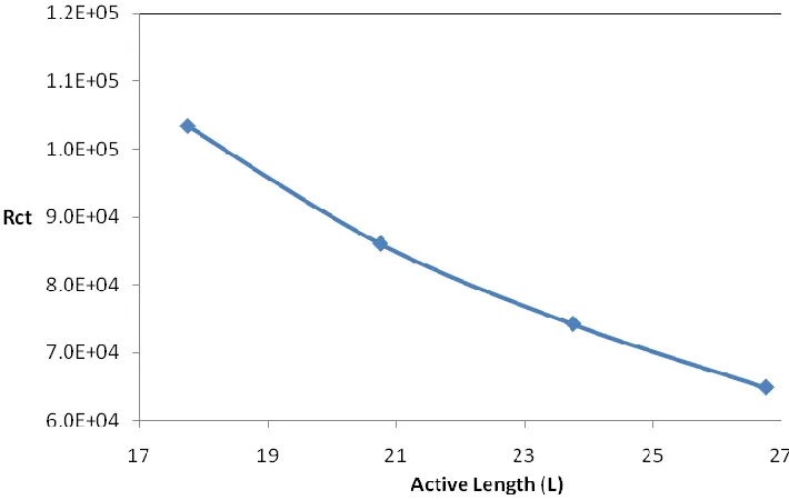 Figure 12. Charge Transfer Resistance variation with active length of Copper in DI water  
