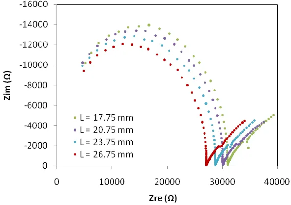 Figure 4. Impedance response for alumina working electrode for varied electrode exposure areas