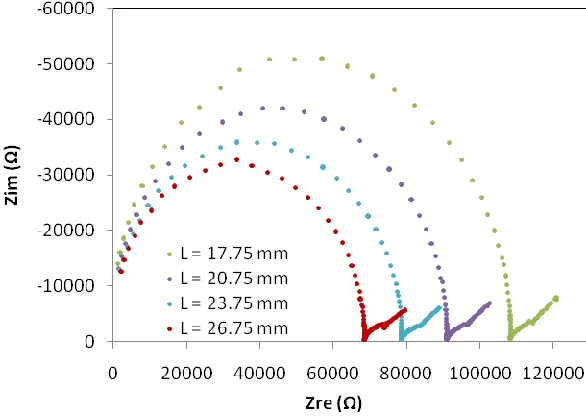 Figure 6. Nyquist plot for copper using DI water as electrolyte for varied active area