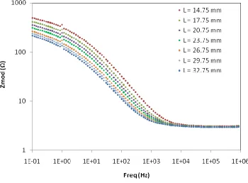 Figure 8. Magnitude of impedance response with frequency for different active area of Copper electrode  