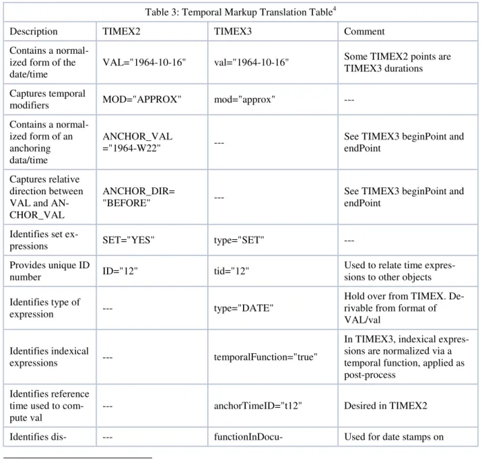 Table 3: Temporal Markup Translation Table 4