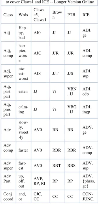 Table 1: Part of Speech Compatibility Extending Manning and Schütze 1999, pp. 141-142,