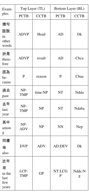 Table 2 includes Top-Layer/Bottom-Layer POS and phrasal categories correspondences between PCTB4 and CCTB3 for words/phrases expressed as the same Chinese characters in the same order.
