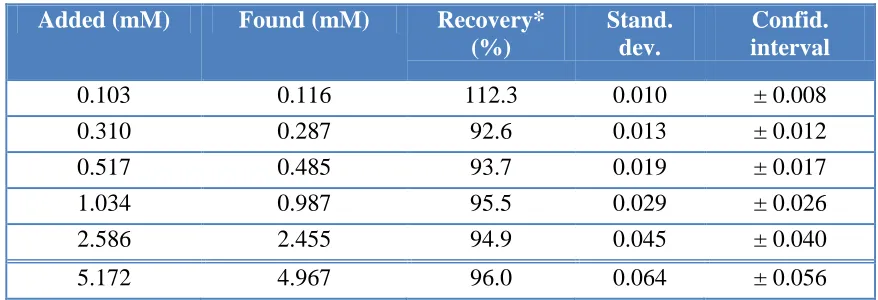 Table 2. Regression statistics of the platinum electrode responses towards the solutions of lower N2O concentrations using LSV, c(N2O) = 0 – 0.517 mM, c(K2SO4) = 0.2 M, pH = 12, v = 100 mV s-1