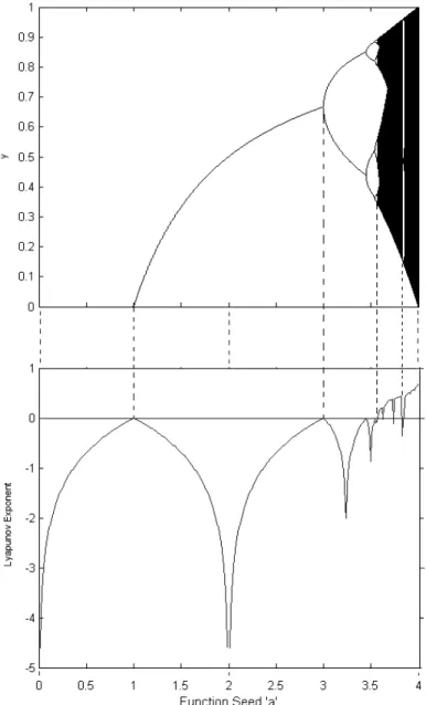 Fig. 1. The bifurcation diagram for the logistic map and the corresponding Lyapunov Exponent.