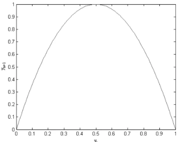 Fig. 2. Cross section y n+1 versus y n when a = 4.