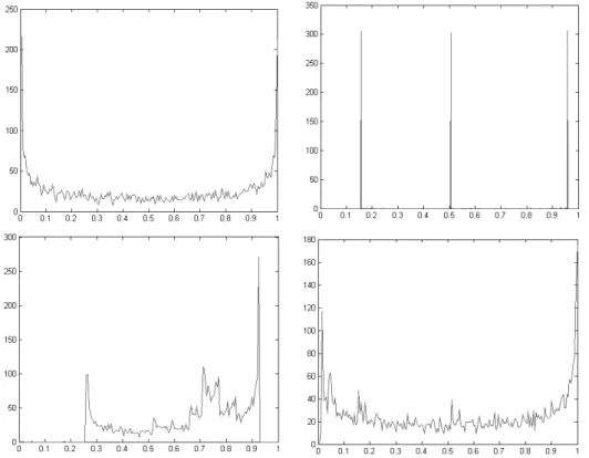Fig. 4. Probability Density when (a): a = 4 (top left), (b): a = 3.83 (top right), (c):