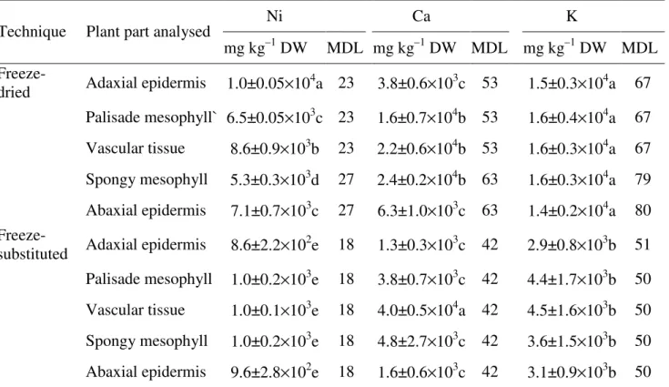 Table  3.2  Average  concentration  of  elements  (mg  kg –1   DW)  in  Hybanthus  floribundus  subsp