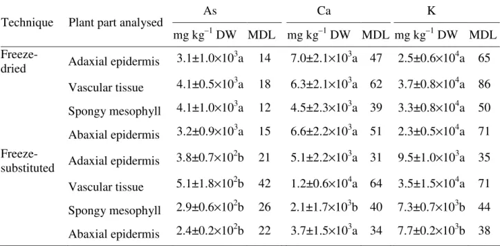 Table 3.3 Average concentration of elements (mg kg –1  DW) in Pityrogramma calomelanos var