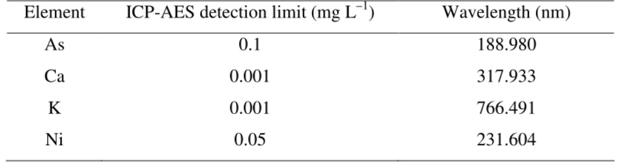 Table  3.1  Detection  limits  and  wavelengths  used  for  inductively  coupled  plasma-atomic emission spectrometer (ICP-AES) analysis