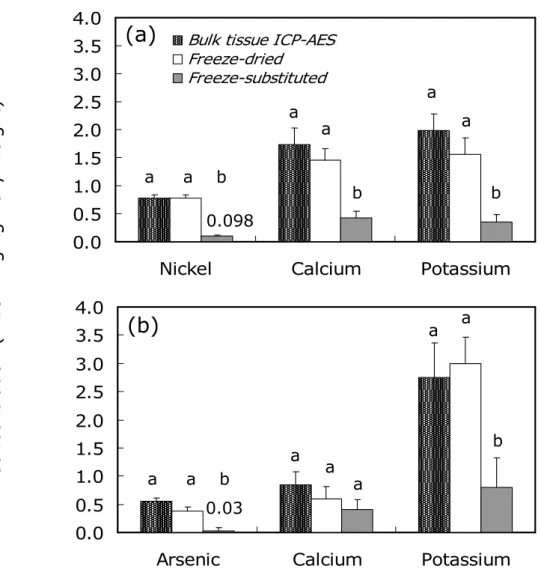 Figure  3.2  Average  concentration  (±  standard  error)  of  elements  in  Hybanthus  floribundus  subsp