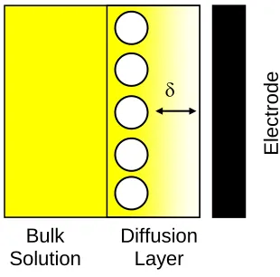 Figure 7. Reduction of the diffusion layer at the working electrode surface by cavitaton in the solution