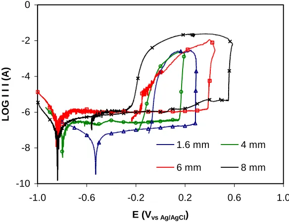Figure 3.  Cyclic potentiodynamic polarization curves for EN 1.4462 immersed in a 992 g/L LiBr solution under static conditions using different areas of the working electrode
