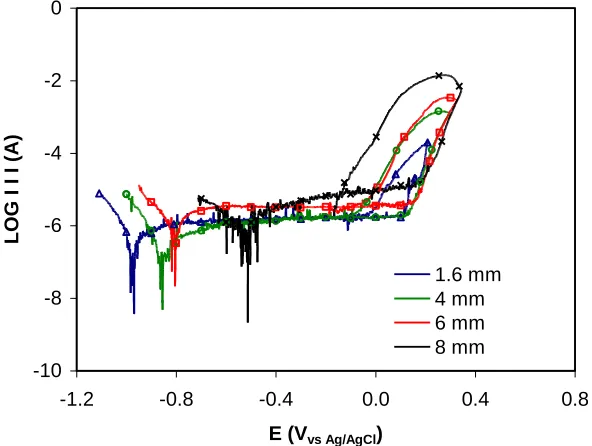 Figure 4.  Cyclic potentiodynamic polarization curves for EN 1.4462 immersed in a 992 g/L LiBr solution under cavitation conditions using different areas of the working electrode