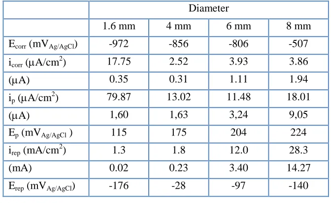 Table 3. Electrochemical Parameters of Duplex Stainless Steel EN 1.4462 obtained for different diameters of working electrode in a 992 g/L LiBr solution under Cavitation Conditions