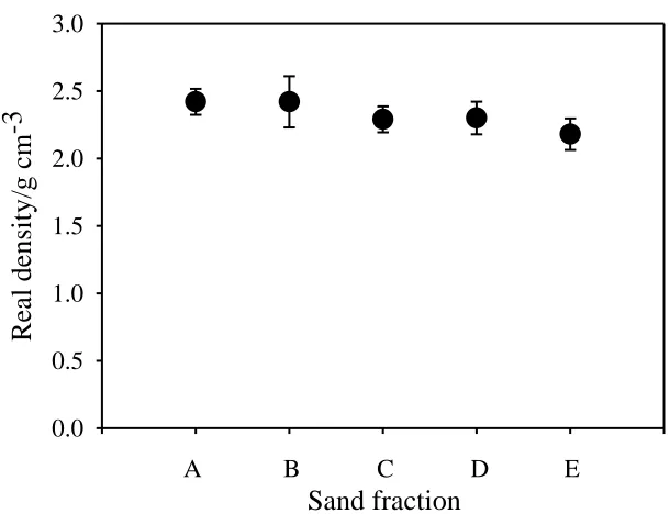 Figure 5. Behavior of real density in a sand fraction of polluted soil in different groups of particles: very coarse (A), coarse (B), medium (C), fine (D) and very fine (E) sand fraction