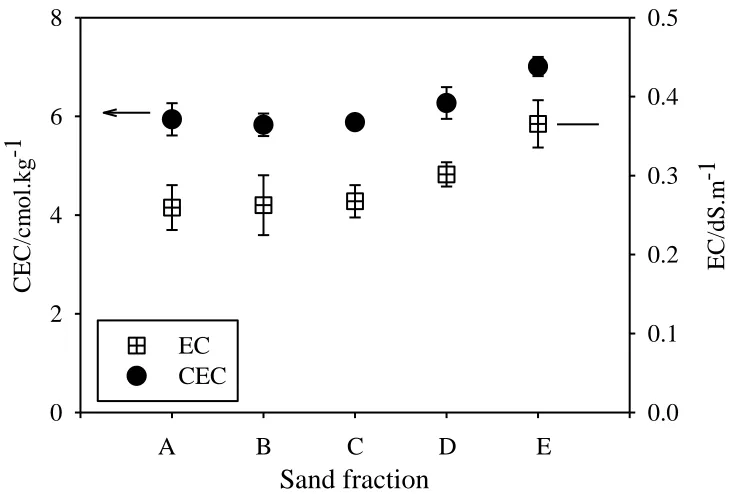 Figure 7. Grease and oil extracted by Soxhlet technique, in different groups of particles in a sand fraction of the polluted soil: very coarse (A), coarse (B), medium (C), fine (D) and very fine (E)