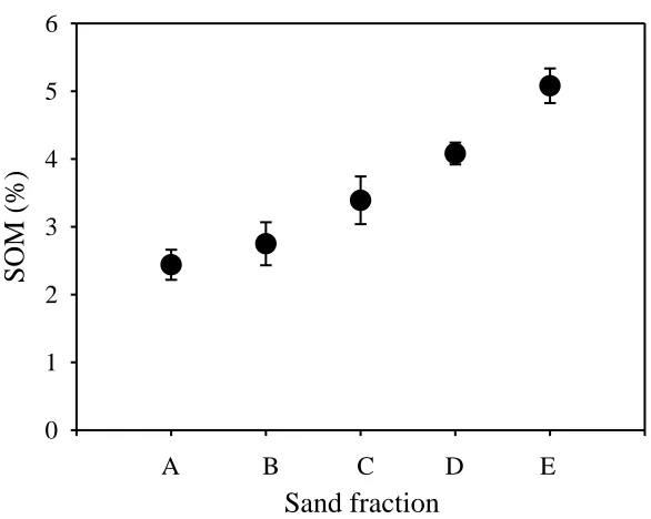 Figure 3. Soil organic matter content (SOM) easily oxidized by the Walkey and Black method in polluted soil, divided by groups of particles in very coarse (A), coarse (B), medium (C), fine (D) and very fine (E) sand fraction