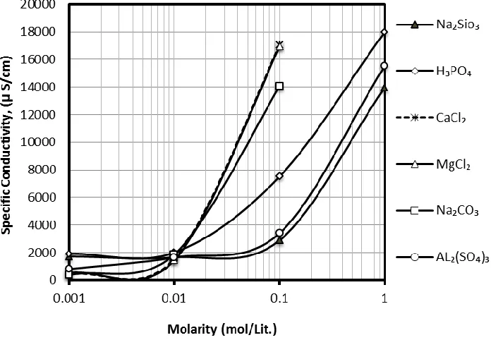 Figure 5. Effect of electrolyte molarity in suspended organic soil on specific conductivity  