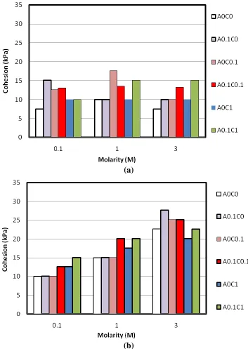 Figure 6.  Phase II, the 14 days undrained shear strength (Cu) for treated organic Soil, (a) H3PO4 (b) Na2Sio3  
