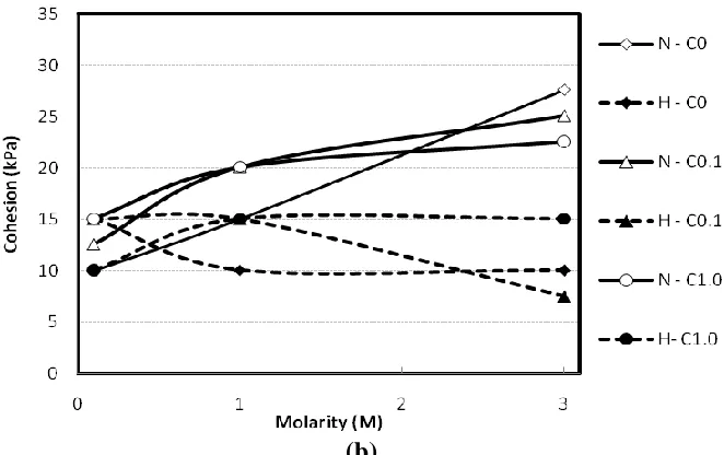 Figure 8.(b)  Effect of electrolyte concentration on undrained shear strength of organic soil,  (a) Without Al2So43, and (b) 0.1 M Al2(SO4)3 