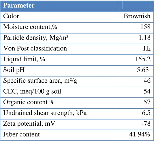 Table 2. Physicochemical properties of the Organic soil  