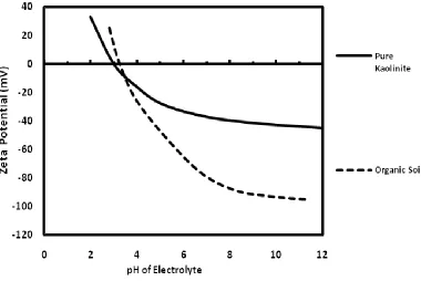 Figure 1. The variation of ζ for pure organic soil and kaolinite  