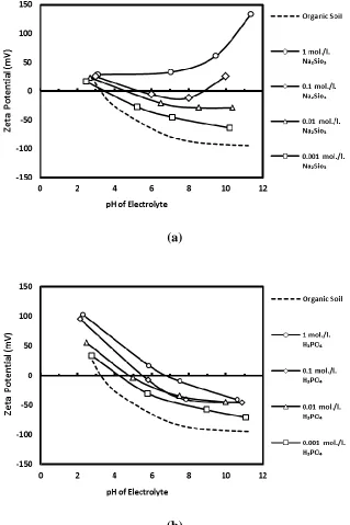Figure 2. The variation of ζ with electrolyte concentration of organic soil: (a) Na2Sio3, (b) H3PO4  