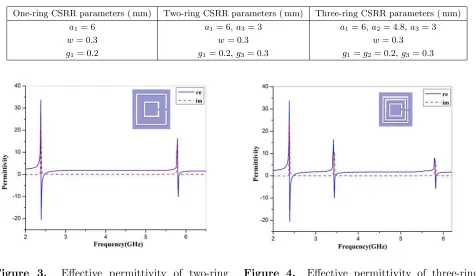 Figure 4.Eﬀective permittivity of three-ringCSRR.