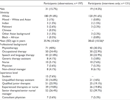 Table 2. Staff demographic data.
