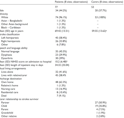 Table 3. Patient and carer demographic data.