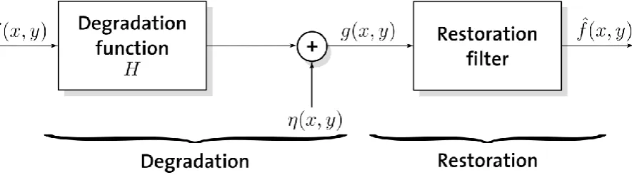 Figure 1. Image Degradation and Restoration Model [10]  Above model can be expressed mathematically as g(x,y) = h(x,y) * f(x,y) + ƞ(x,y) which shows that original 