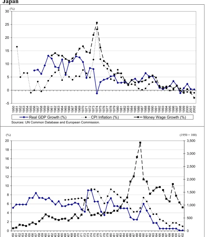 Figure 1  Japan  -505 1015202530 1950 1951 1952 1953 1954 1955 1956 1957 1958 1959 1960 1961 1962 1963 1964 1965 1966 1967 1968 1969 1970 1971 1972 1973 1974 1975 1976 1977 1978 1979 1980 1981 1982 1983 1984 1985 1986 1987 1988 1989 1990 1991 1992 1993 199