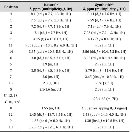Table   2-­‐2.   Comparison   of   the   H   NMR   data   recorded   on   compound   reported   for   1-­‐acetylaspidoalbidine