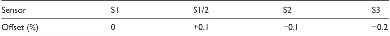 Table 2. Moisture content offsets applied to data for clarity.